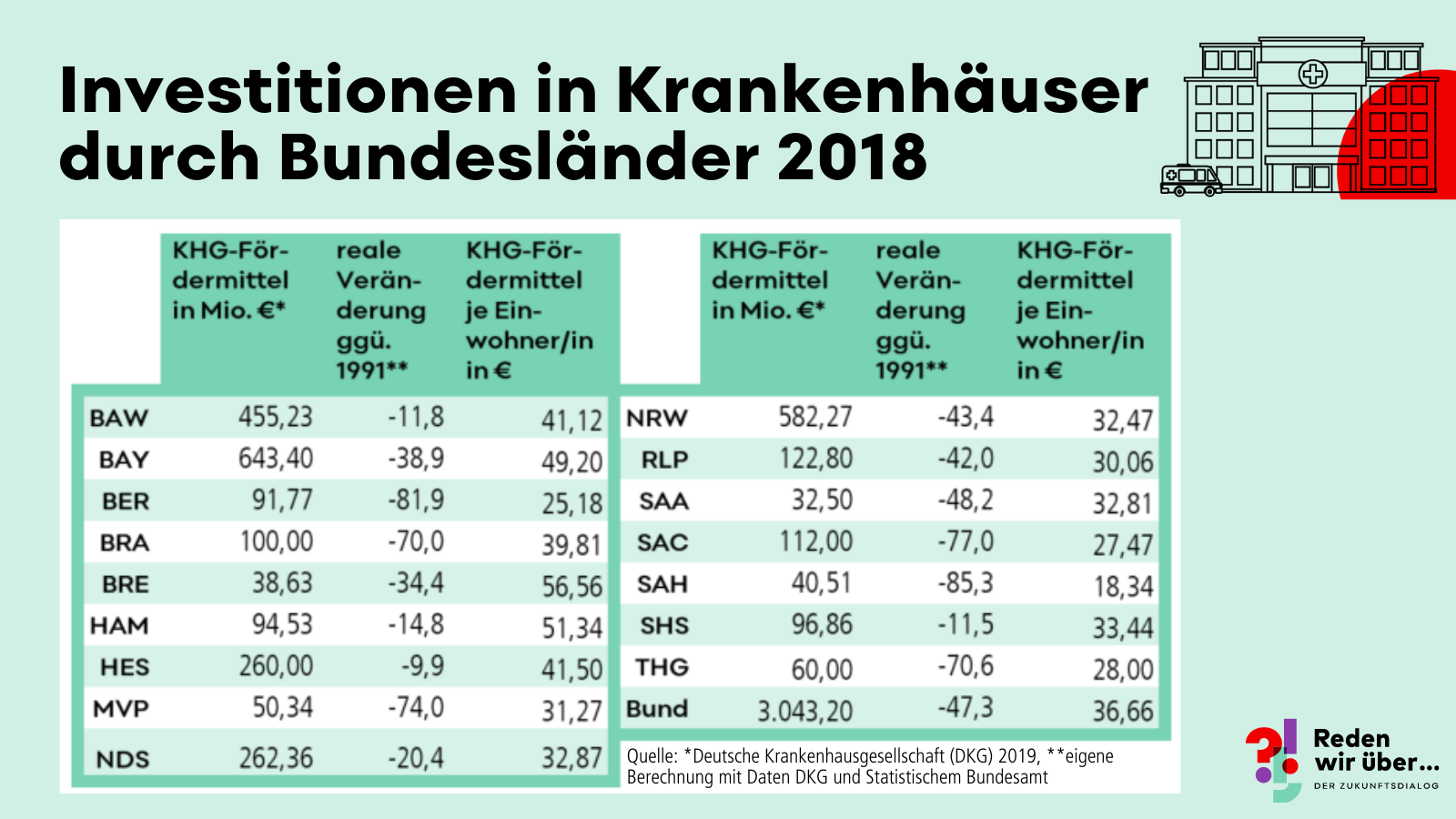 Investitionen in Krankenhäuser je Bundesland 2018